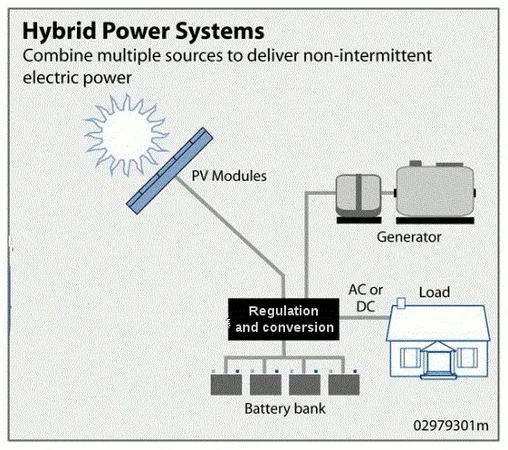 Diagram of Hybrid Solar